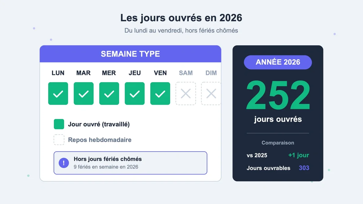 Calendrier affichant les jours ouvrés de l'année 2026 avec week-ends et jours fériés indiqués