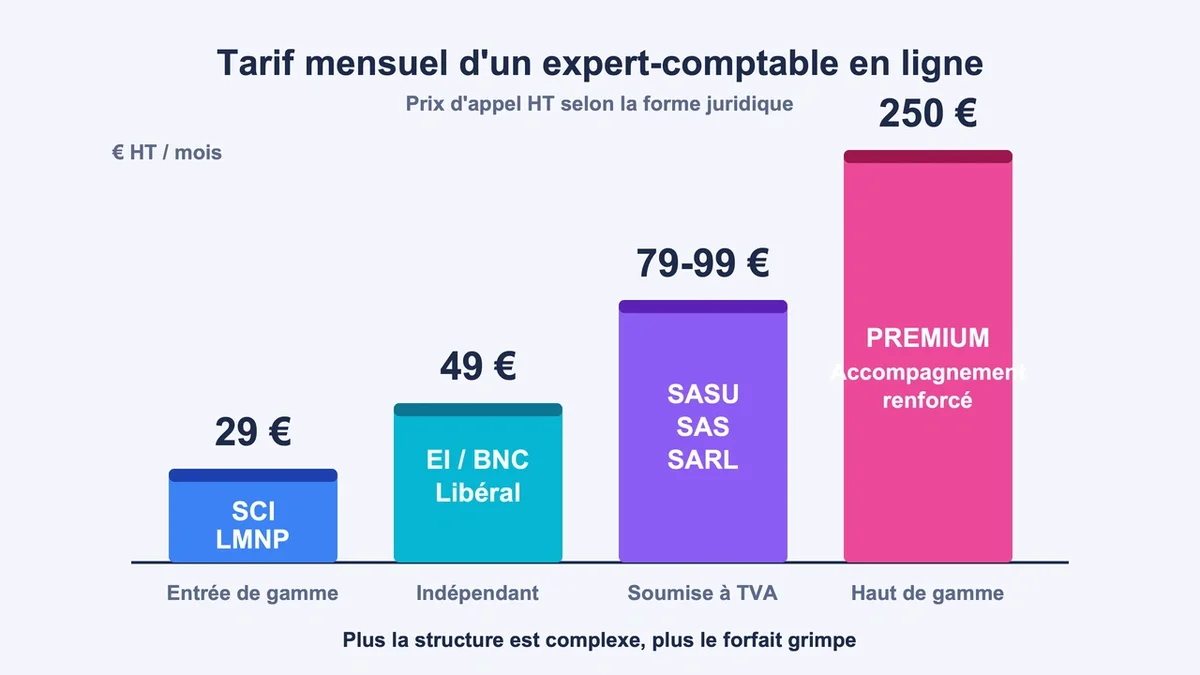 Schéma comparant les prix des experts-comptables en ligne selon la forme juridique des clients