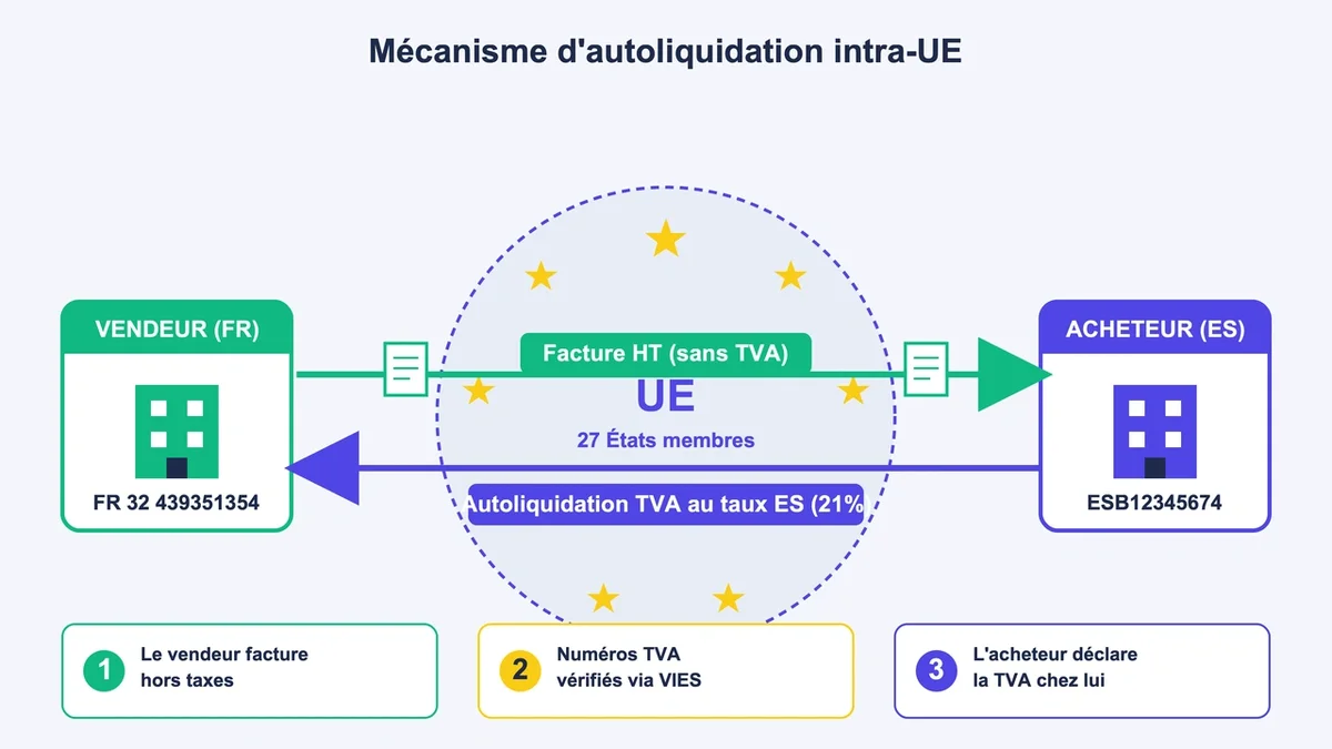Schéma illustrant le mécanisme d'autoliquidation de la TVA entre pays de l'UE et entreprises