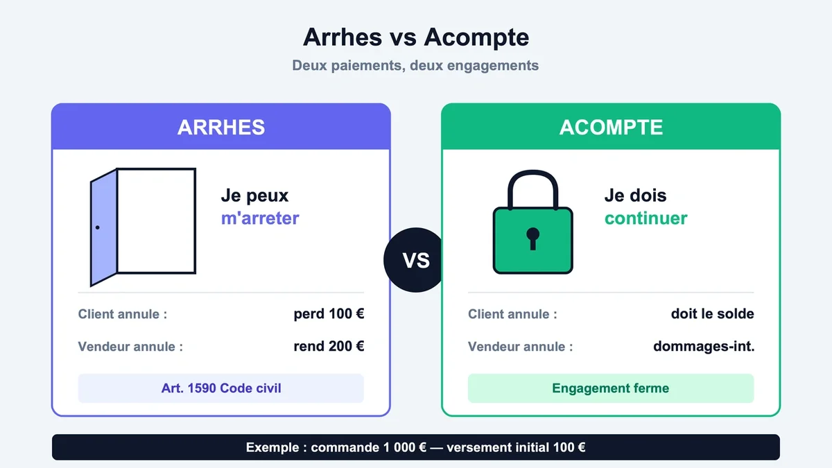 Schéma illustrant les différences entre acompte et arrhes avec engagements contractuels clairement définis