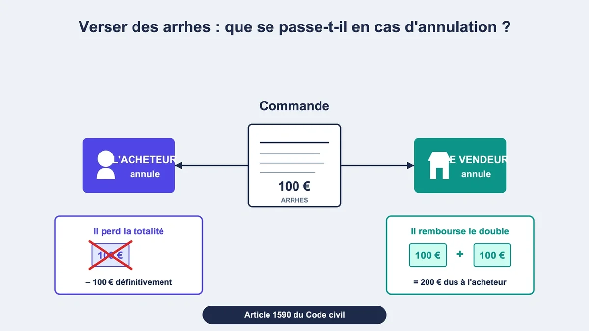 Graphique illustrant le processus des annulations et des arrhes dans une transaction commerciale