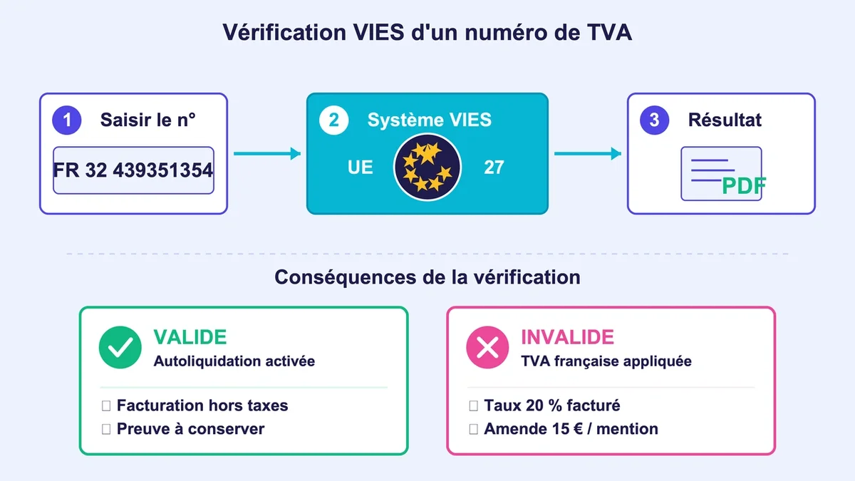 Schéma illustrant les étapes de vérification d'un numéro de TVA dans l'UE et ses conséquences