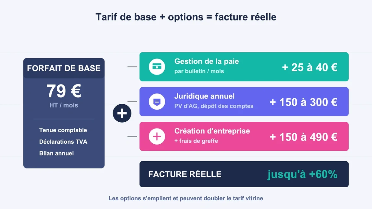 Schéma représentant les coûts des services d'expertise comptable et leur ajout au tarif de base