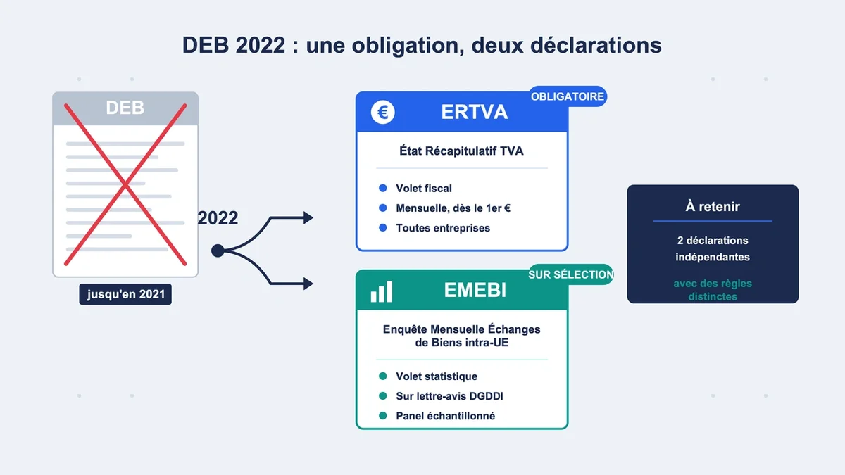 Deux documents officiels illustrant les nouvelles obligations pour les échanges de biens en 2022