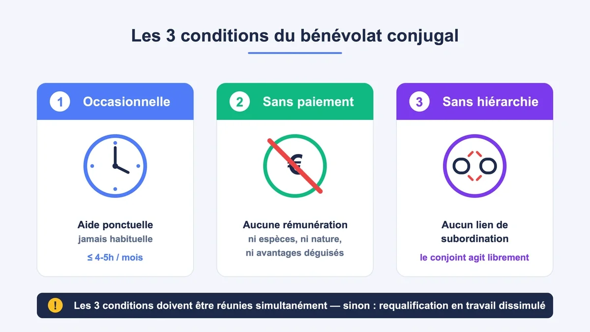 Schéma illustrant les trois conditions du bénévolat du conjoint avec pictogrammes explicatifs