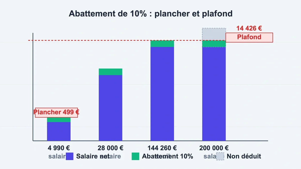 Graphique montrant l'abattement forfaitaire de 10% sur les salaires et ses limites de 499 € à 14 426 €