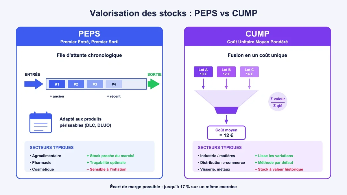 Pictogrammes illustrant les méthodes CUMP et PEPS pour la gestion des stocks