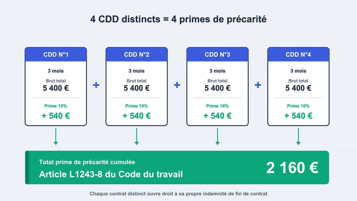 Un salarié reçoit une indemnité de fin de contrat après un CDD, illustrant la prime de précarité