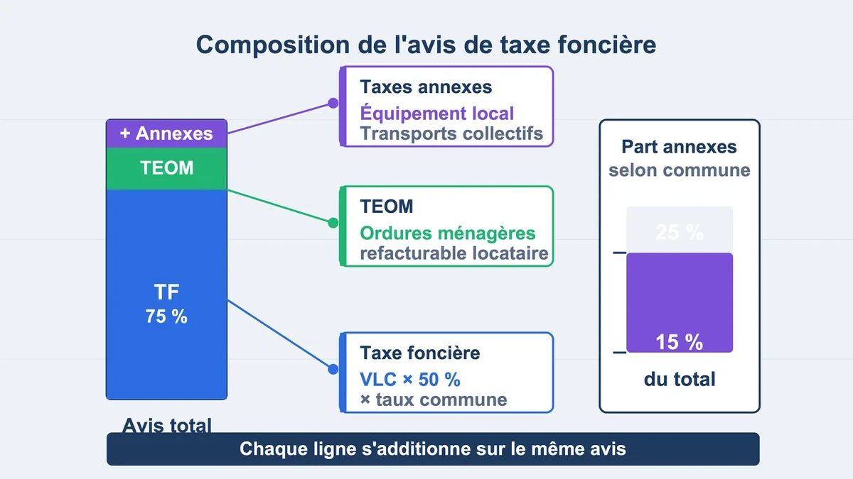 Graphique représentant la répartition des taxes annexes sur la taxe foncière par commune