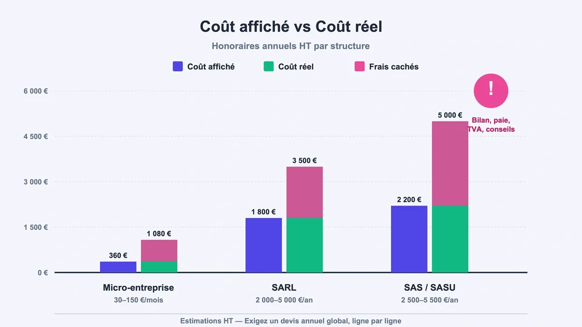 Graphique comparatif des tarifs des experts-comptables pour SARL, SAS et micro-entreprises