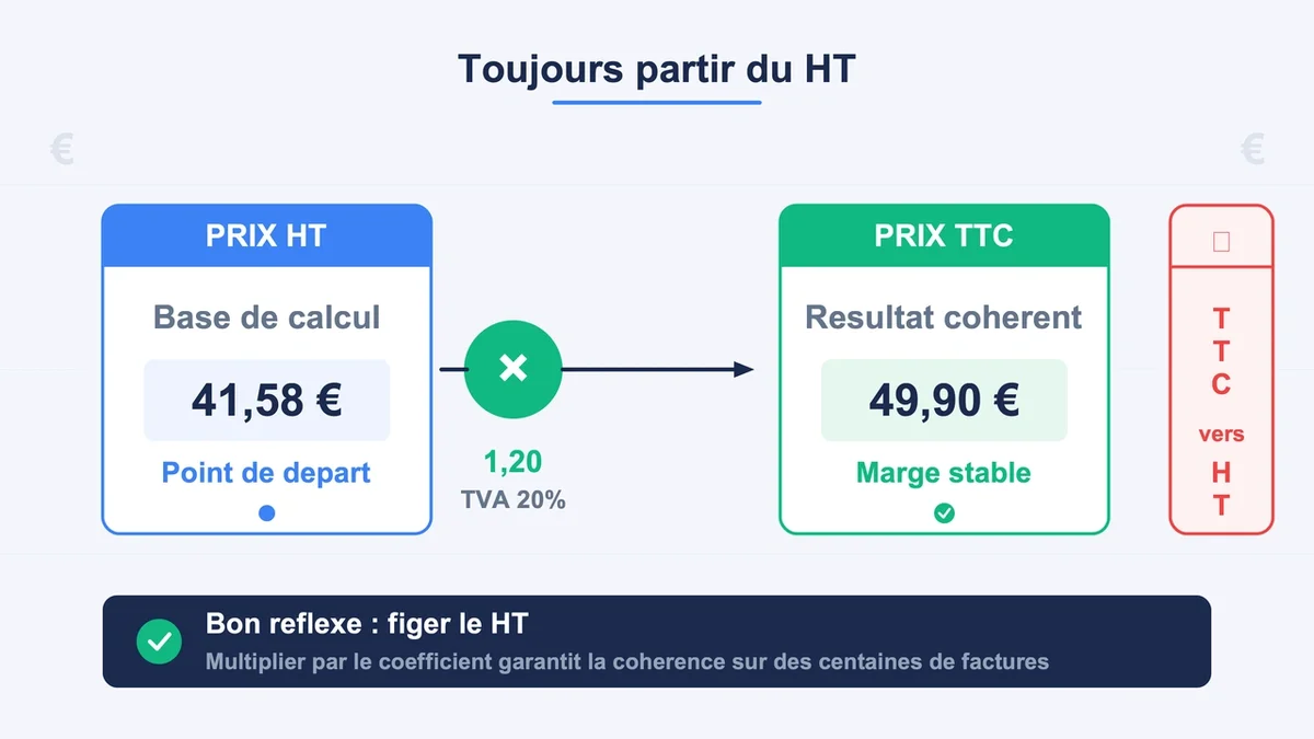 Illustration vectorielle montrant la conversion du prix HT au prix TTC avec des exemples clairs
