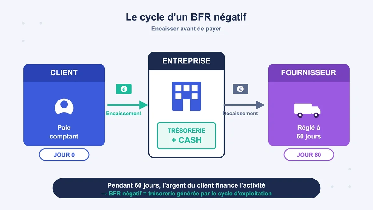 Schéma illustrant le flux de trésorerie entre encaissements clients et paiements fournisseurs