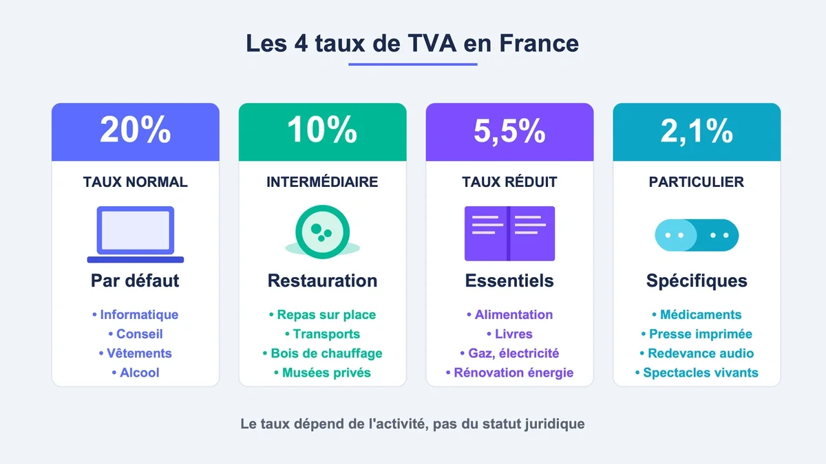 Illustration vectorielle des quatre taux de TVA en France avec exemples de produits pour chaque taux