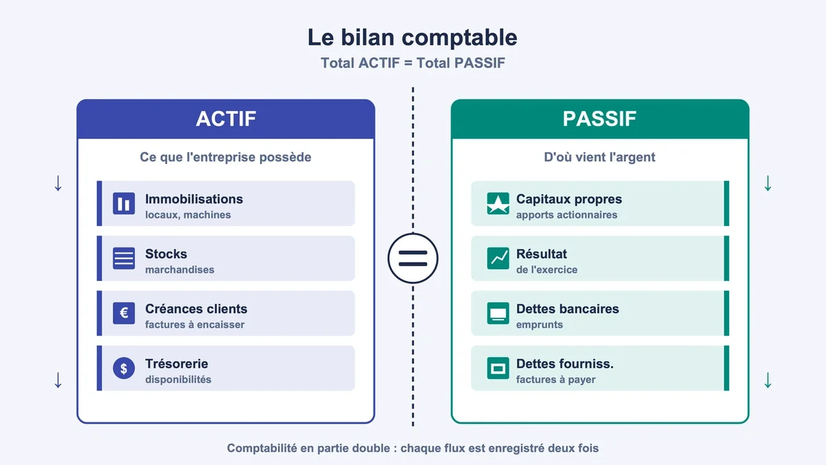 Schéma des colonnes actif et passif d'un bilan comptable avec immobilisations et dettes