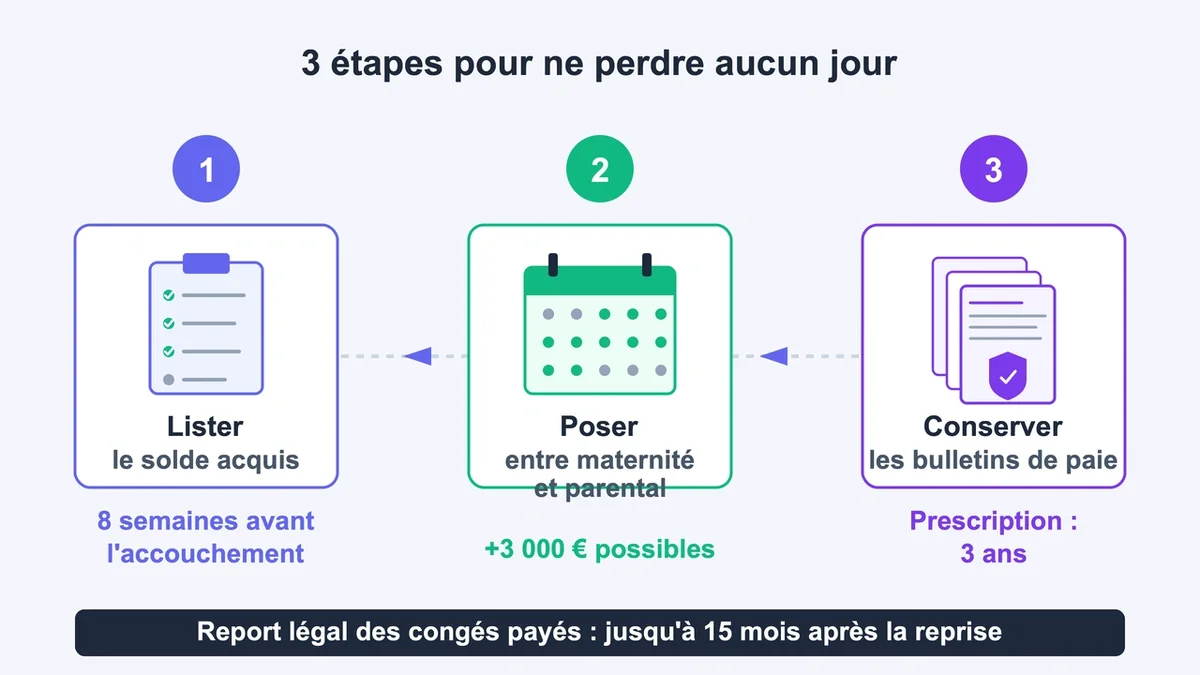 Schéma des trois étapes pour gérer les jours de congés avec pictogrammes explicatifs
