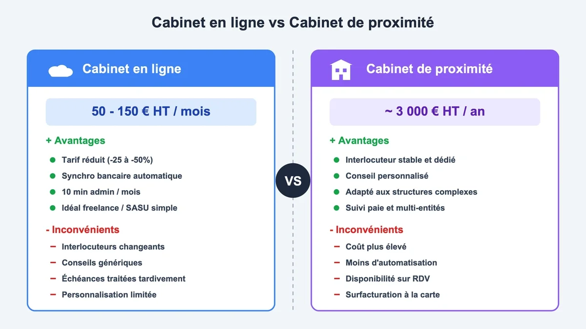 Schéma comparatif des services d'un cabinet en ligne et d'un cabinet de proximité