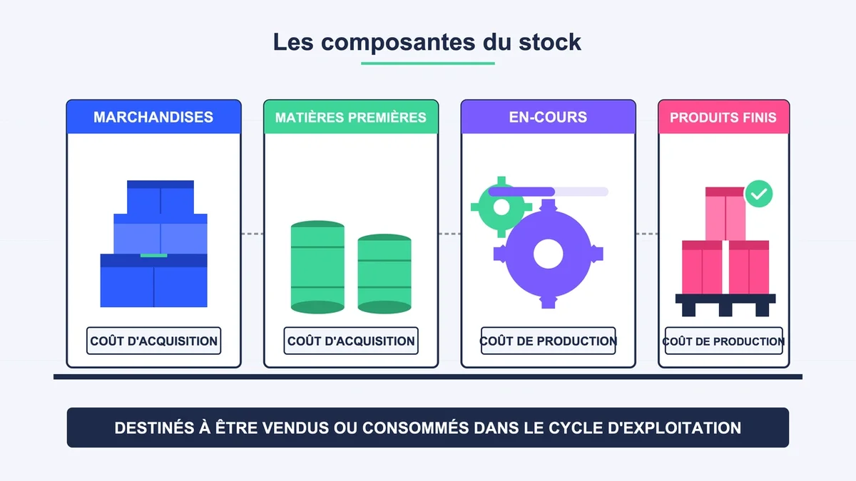 Schéma illustratif des différents types de stocks et de leur évaluation coût d'acquisition