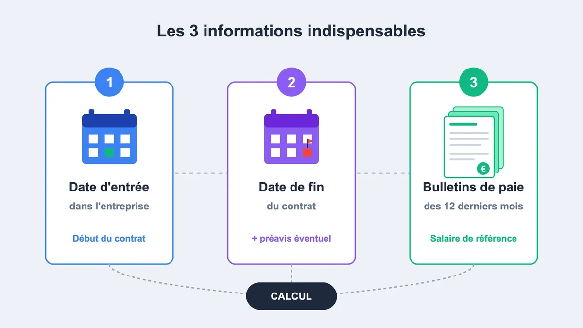 Schéma illustrant les informations clés pour le calcul de l'indemnité de rupture conventionnelle