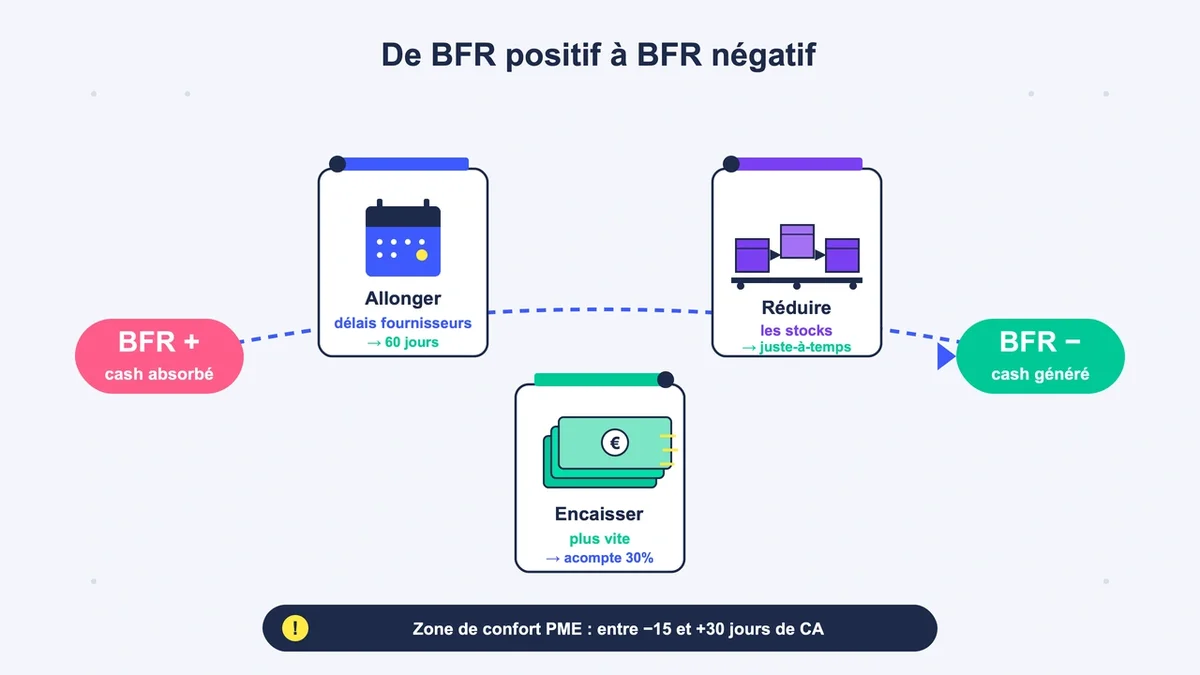 Processus illustrant des leviers pour transformer un BFR positif en BFR négatif avec calendrier et billets