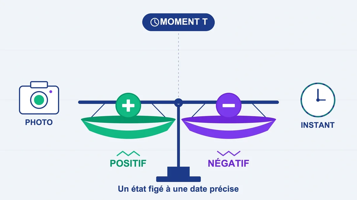 Pictogrammes illustrant un bilan avec des éléments positifs et négatifs à un moment précis