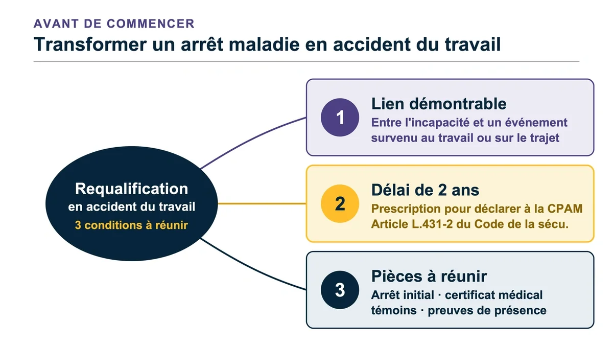 Documentation et procédures pour transformer un arrêt maladie en accident du travail