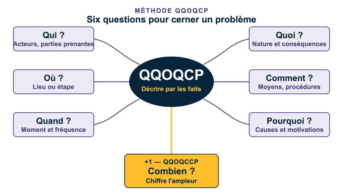 Illustration des questions QQOQCP pour une analyse approfondie d'un problème