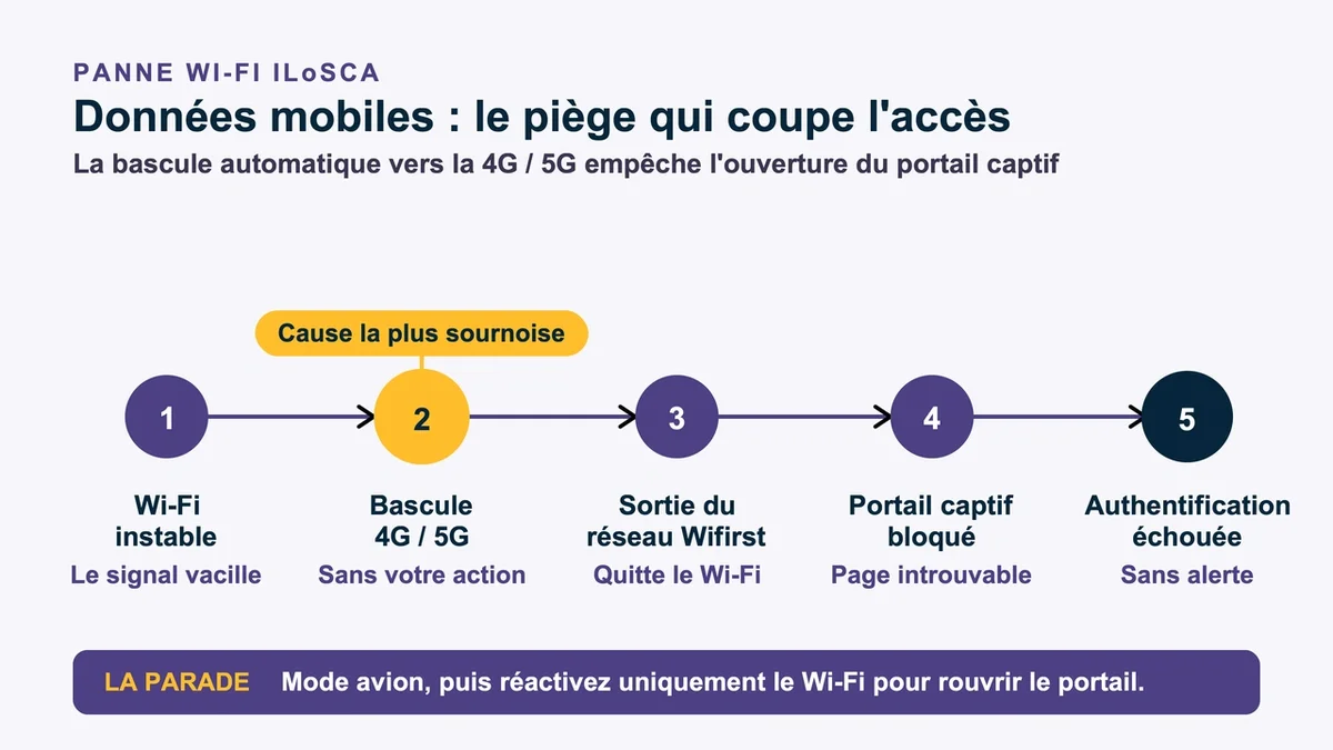 Schéma illustrant la transition automatique des données mobiles vers le Wi-Fi avec impacts sur l'authentification