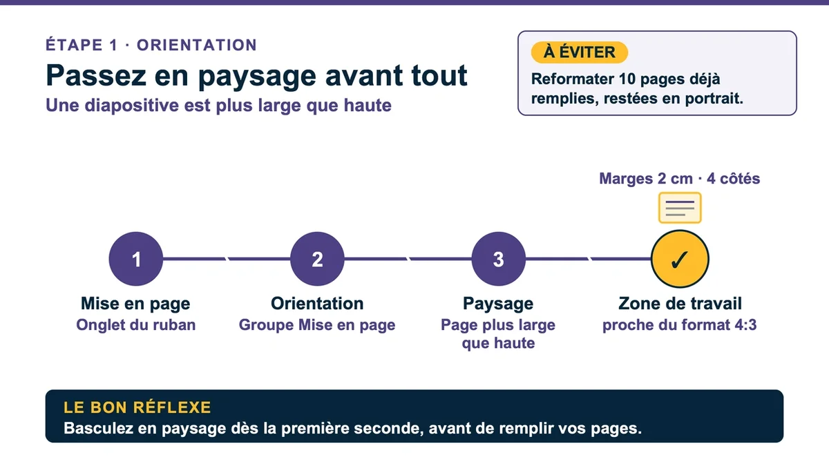 Capture d'écran montrant les étapes pour passer une diapositive en orientation paysage dans Word