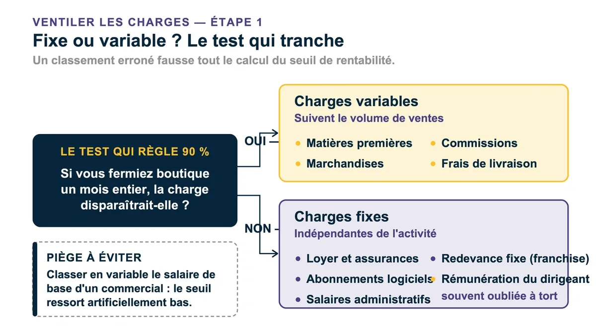 Graphique montrant la distinction entre charges fixes et variables pour le seuil de rentabilité