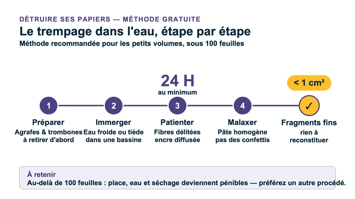Documents imbibés d'eau froide, réduits en petits fragments pour garantir la sécurité de l'information