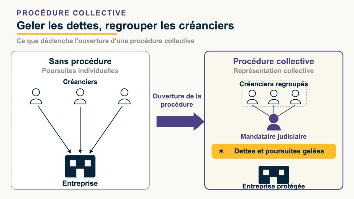 Salle d'audience avec un juge et des avocats lors d'une procédure collective d'entreprise