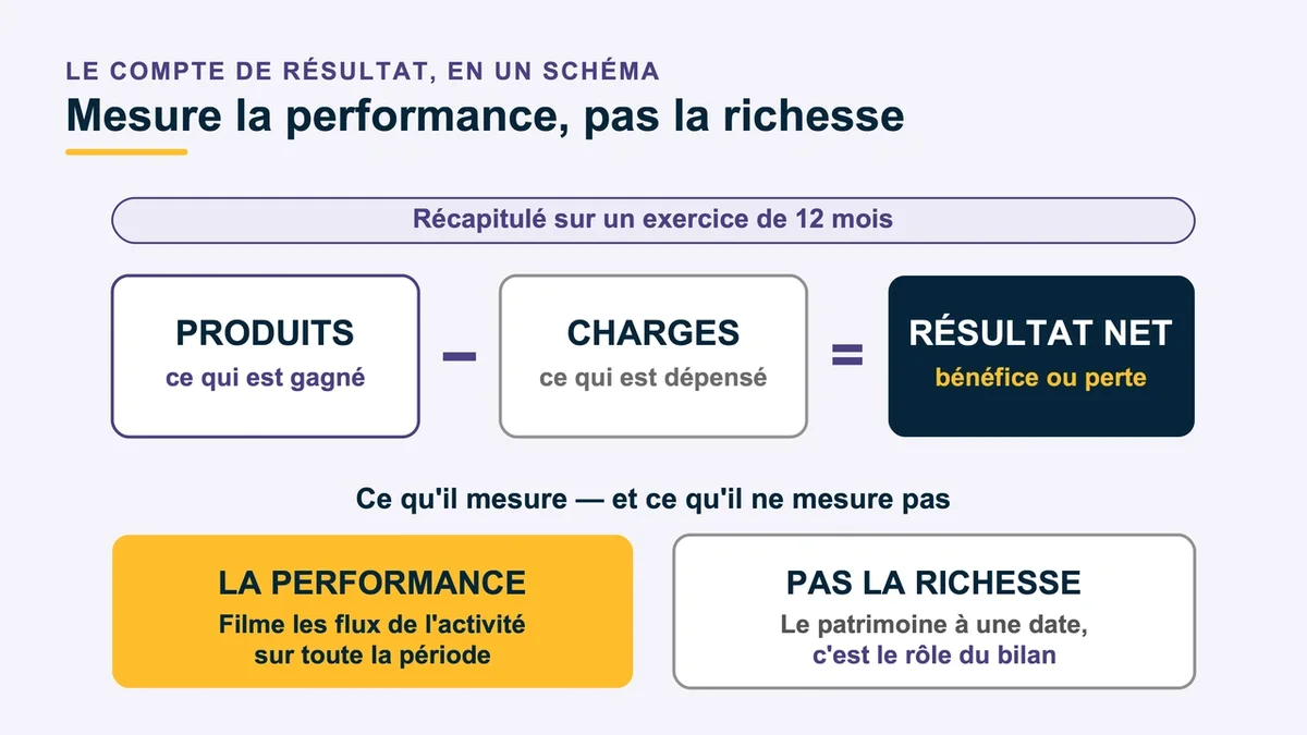 Schéma illustrant les produits, charges et résultats d'un compte de résultat d'entreprise