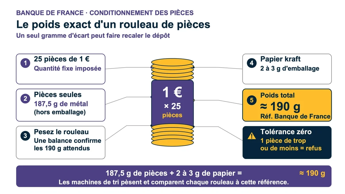 Schéma des poids standard des rouleaux de pièces illustrant le tri des pièces en euros