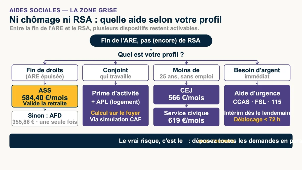 Graphique illustrant la zone grise entre l'allocation de retour à l'emploi et le RSA