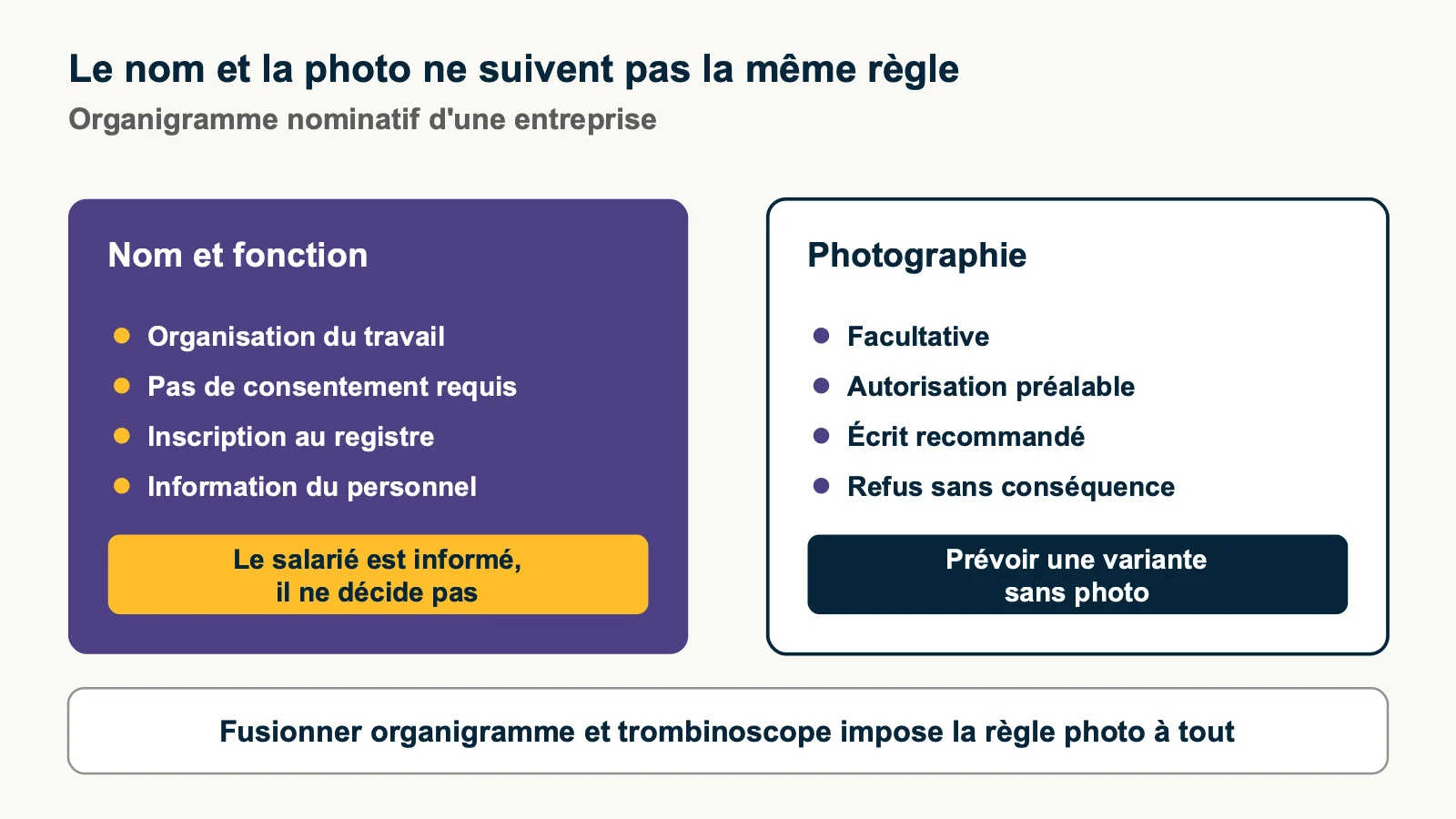 Comparaison des règles applicables au nom et à la photographie dans un organigramme