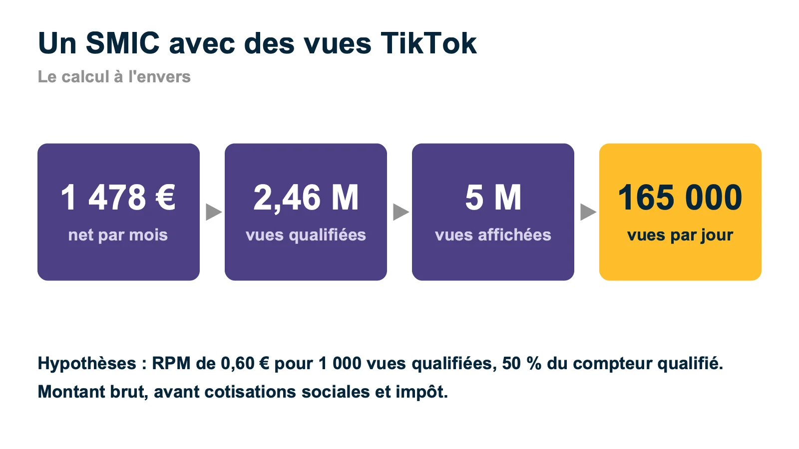 Calcul à l'envers d'un SMIC en vues TikTok : 1 478 euros nets, 2,46 millions de vues qualifiées, 5 millions de vues affichées, 165 000 vues par jour