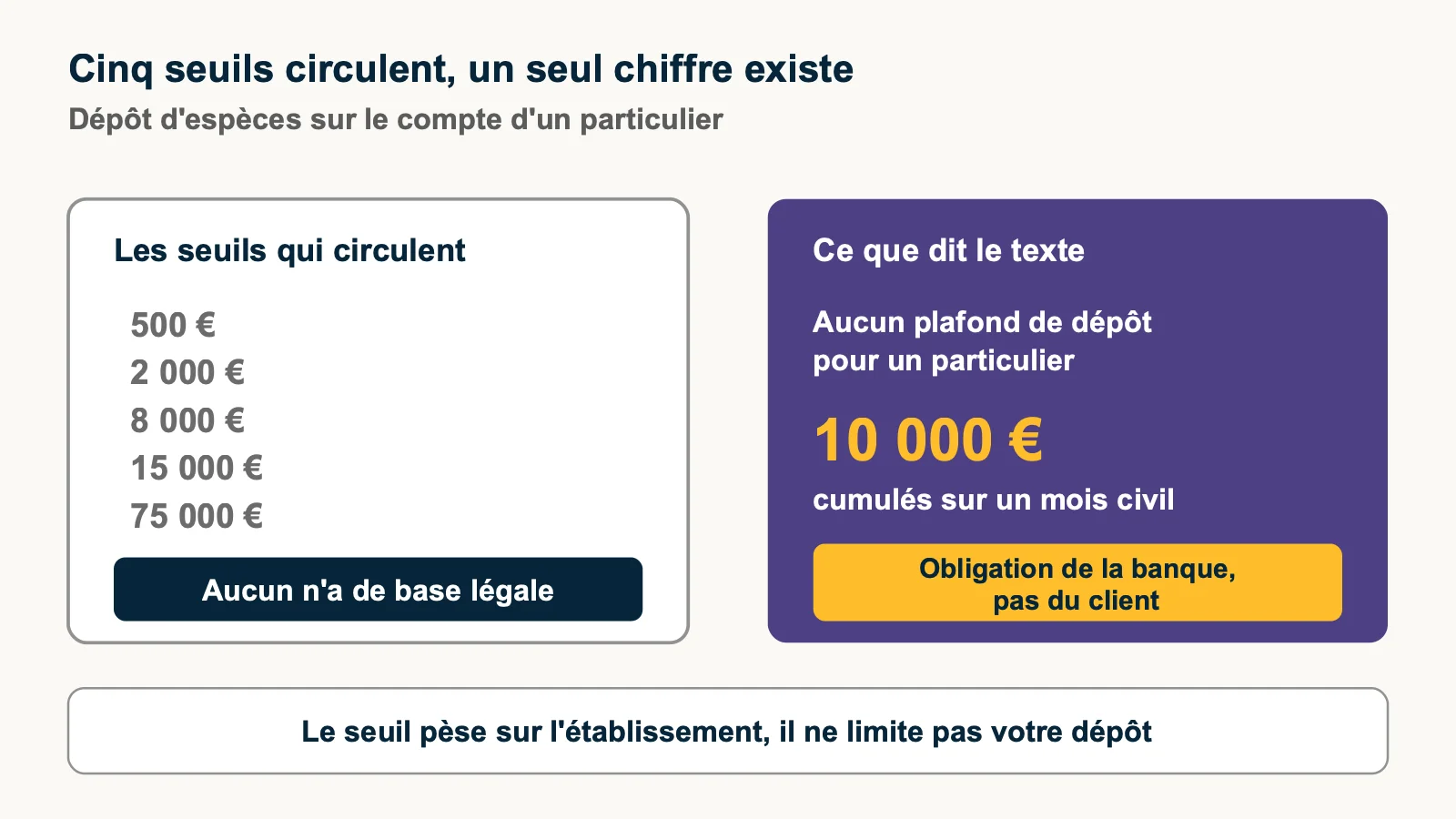 Comparaison entre les seuils de dépôt qui circulent sur les forums et le texte applicable