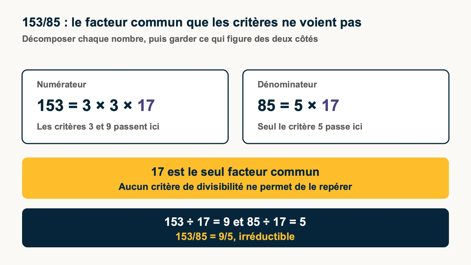 Décomposition de 153 et 85 en facteurs premiers montrant le diviseur commun 17