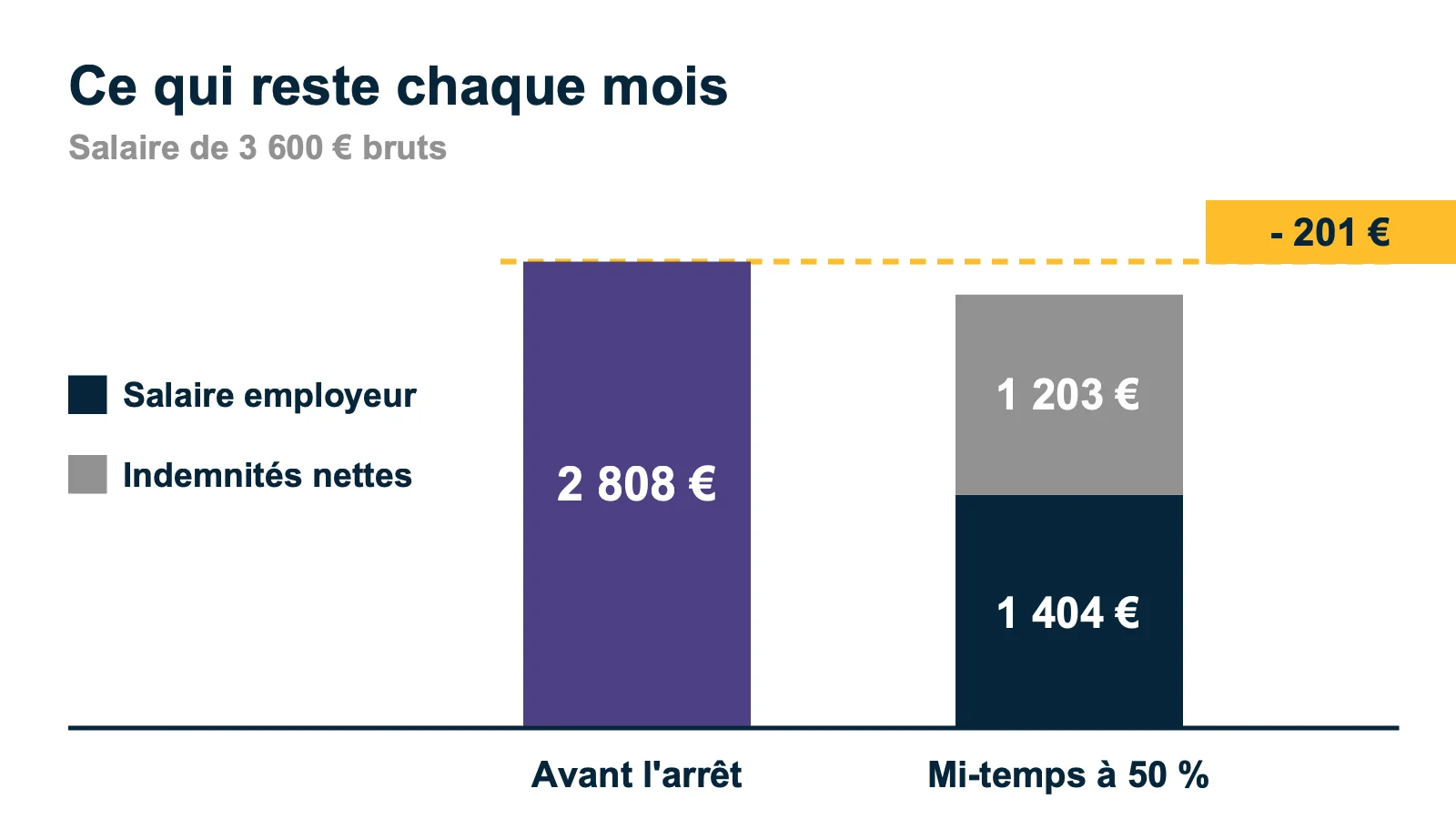 Graphique comparant le net perçu avant l'arrêt et pendant un mi-temps thérapeutique, avec une perte de 201 euros