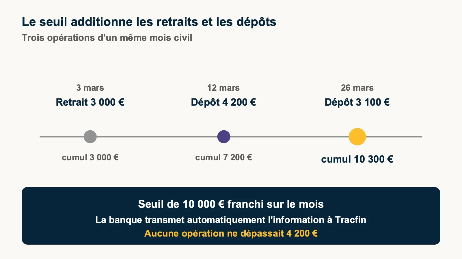 Frise d'un mois civil montrant un retrait et deux dépôts cumulés à 10 300 euros