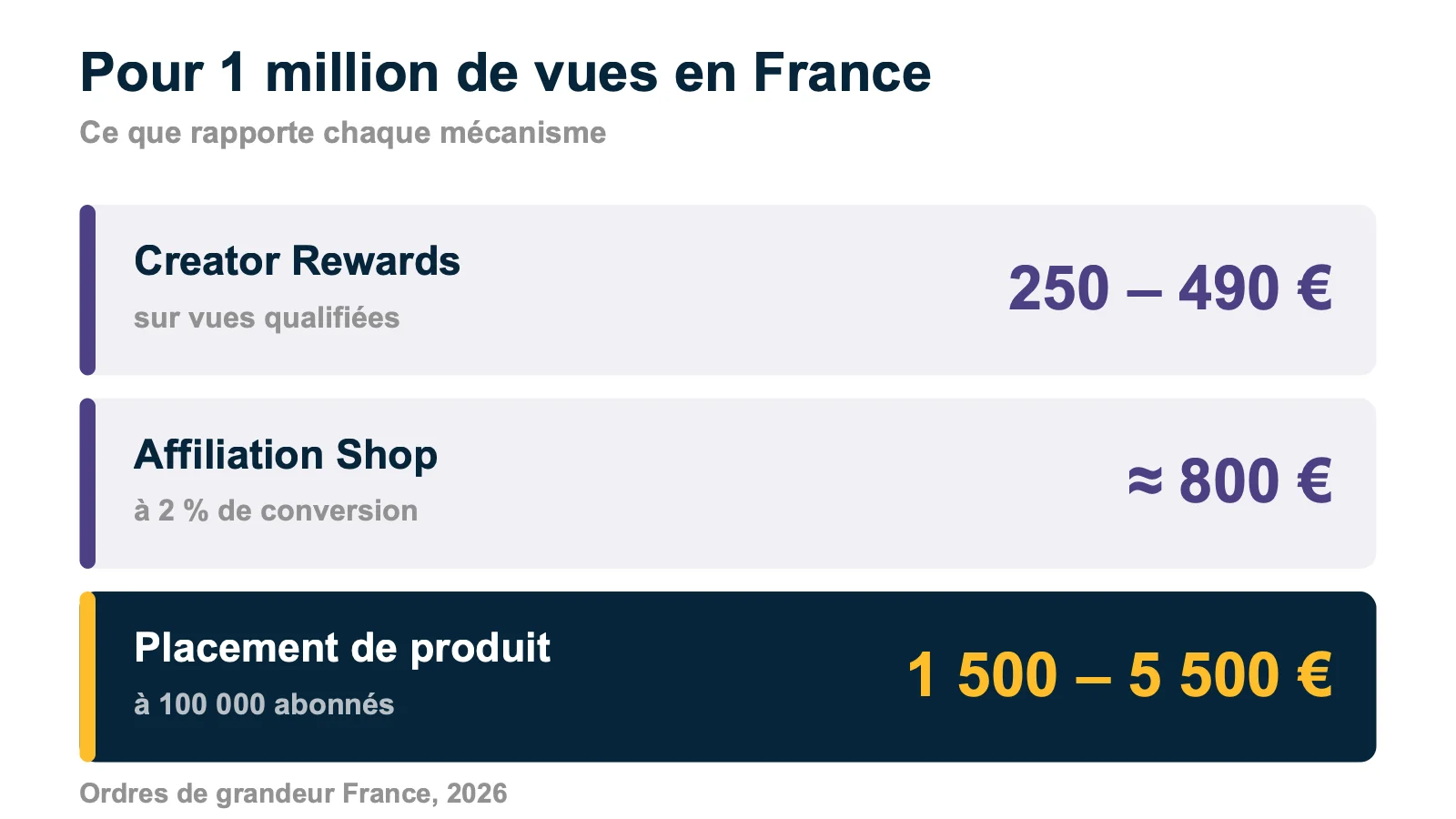 Fourchettes de revenus pour un million de vues en France : Creator Rewards 250 à 490 euros, affiliation Shop environ 800 euros, placement de produit 1 500 à 5 500 euros