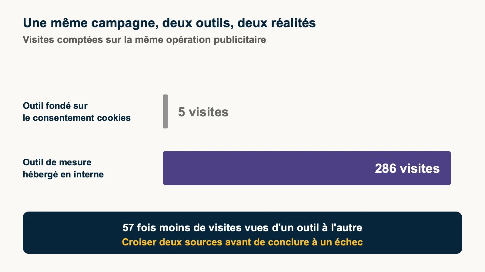 Graphique comparant 5 visites mesurées par un outil dépendant des cookies et 286 par un outil interne