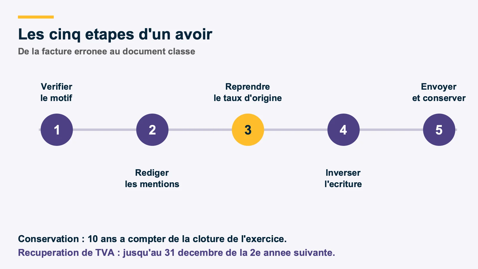 Frise des cinq étapes pour établir une facture d'avoir