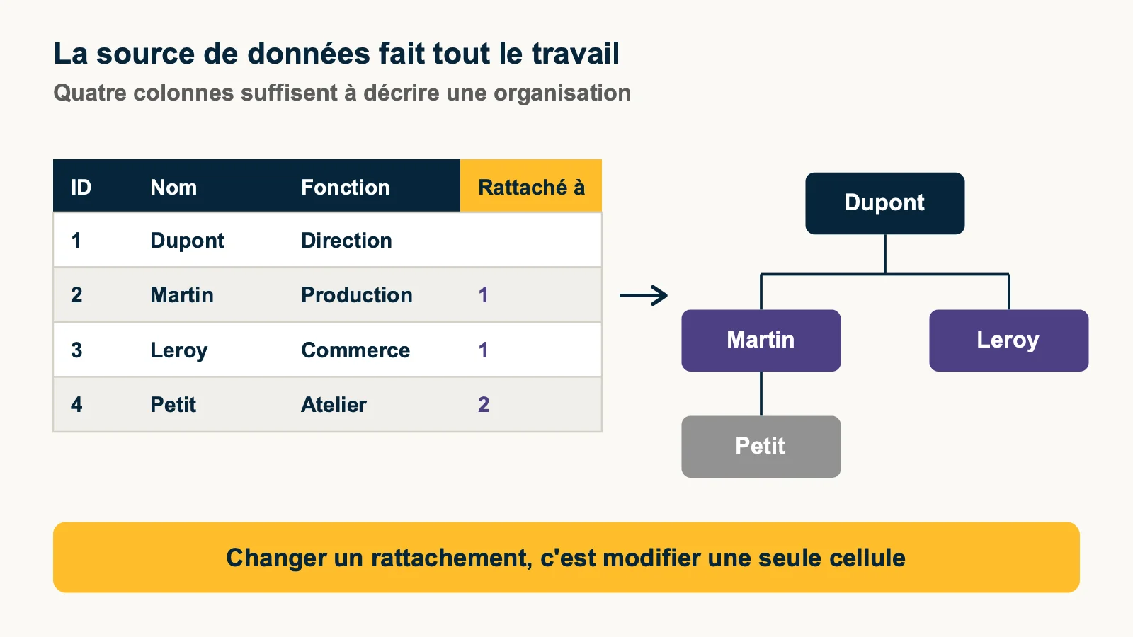 Tableau de quatre colonnes générant une arborescence d'organigramme