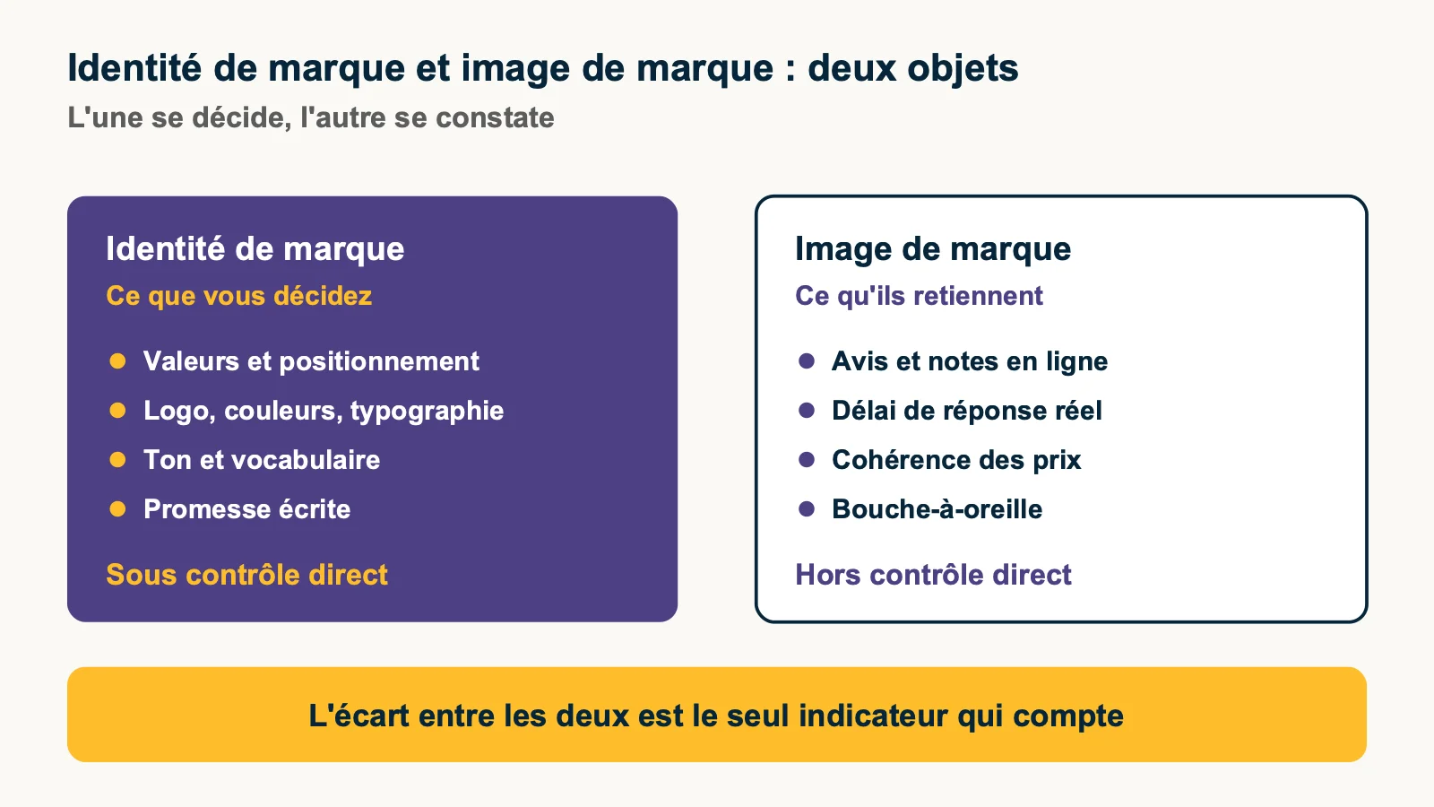 Comparaison entre identité de marque, sous contrôle, et image de marque, hors contrôle