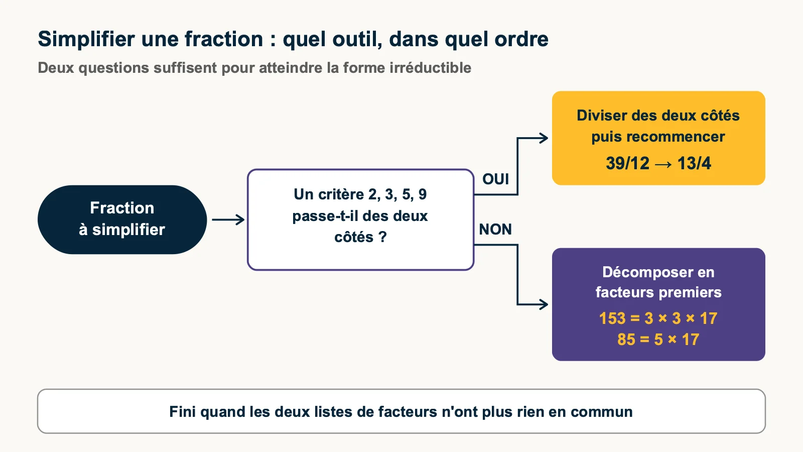 Arbre de décision : critères de divisibilité d'abord, décomposition en facteurs premiers ensuite
