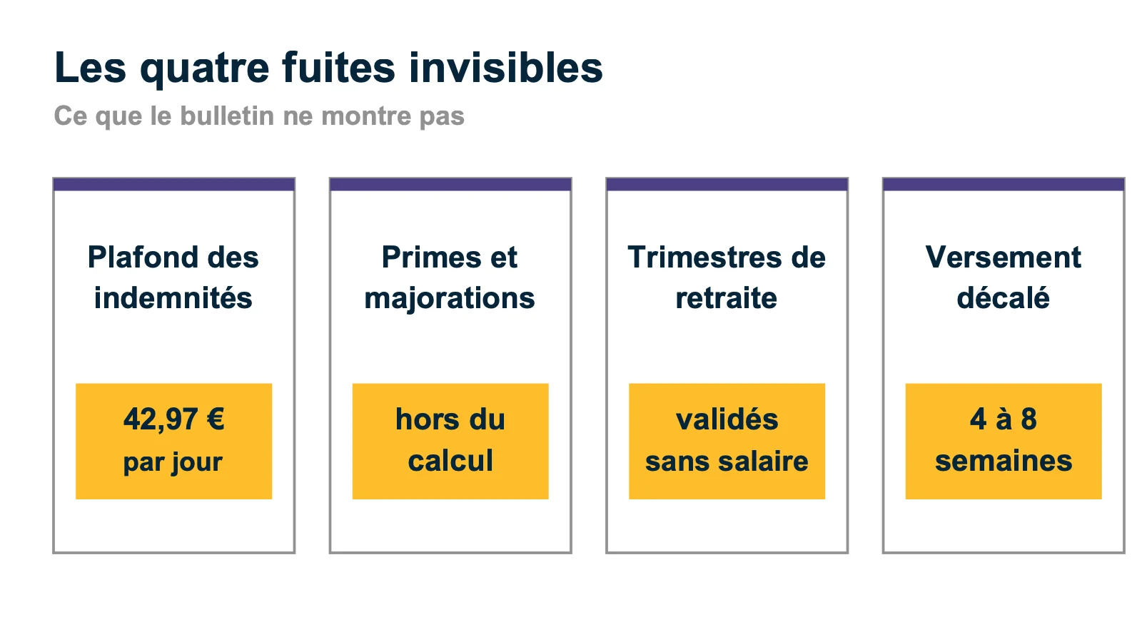 Quatre postes qui creusent la perte en mi-temps thérapeutique : plafond des indemnités, primes, retraite, versement décalé